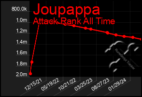 Total Graph of Joupappa