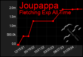 Total Graph of Joupappa
