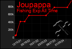 Total Graph of Joupappa