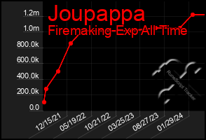 Total Graph of Joupappa