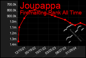 Total Graph of Joupappa