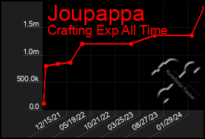 Total Graph of Joupappa