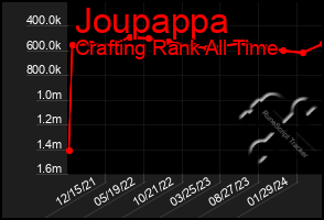 Total Graph of Joupappa
