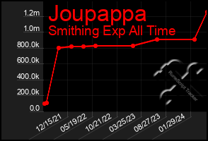 Total Graph of Joupappa