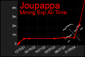 Total Graph of Joupappa