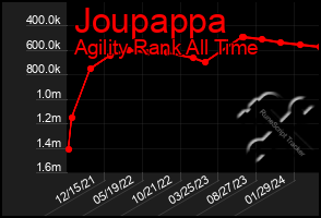 Total Graph of Joupappa