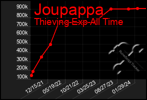 Total Graph of Joupappa