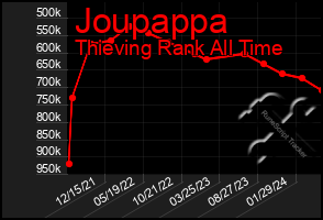 Total Graph of Joupappa