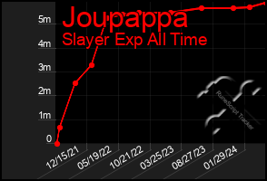 Total Graph of Joupappa