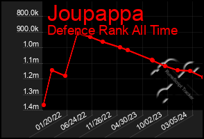 Total Graph of Joupappa