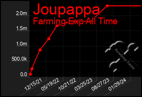 Total Graph of Joupappa