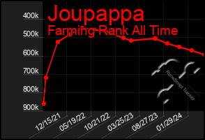 Total Graph of Joupappa