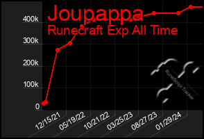 Total Graph of Joupappa