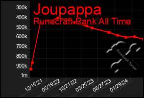 Total Graph of Joupappa