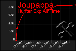 Total Graph of Joupappa