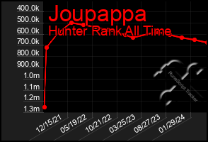 Total Graph of Joupappa