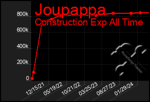 Total Graph of Joupappa