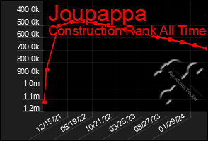 Total Graph of Joupappa