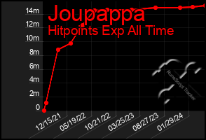 Total Graph of Joupappa