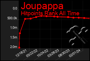 Total Graph of Joupappa