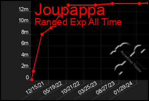 Total Graph of Joupappa