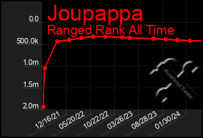 Total Graph of Joupappa