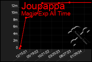 Total Graph of Joupappa