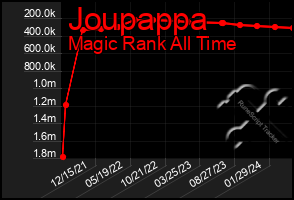 Total Graph of Joupappa