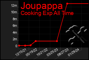 Total Graph of Joupappa