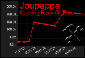 Total Graph of Joupappa