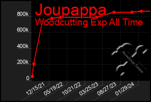 Total Graph of Joupappa