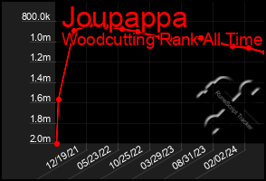 Total Graph of Joupappa