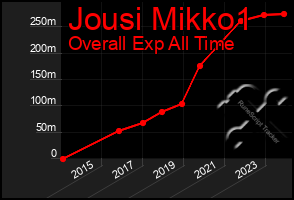 Total Graph of Jousi Mikko1