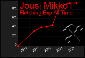 Total Graph of Jousi Mikko1