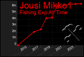Total Graph of Jousi Mikko1