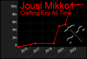 Total Graph of Jousi Mikko1