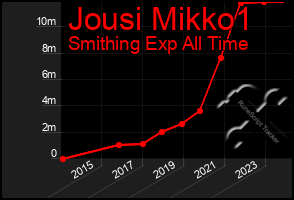 Total Graph of Jousi Mikko1
