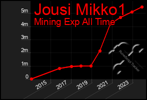 Total Graph of Jousi Mikko1