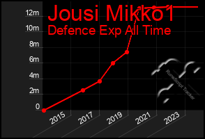 Total Graph of Jousi Mikko1