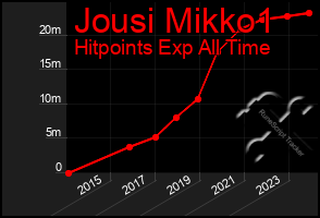 Total Graph of Jousi Mikko1