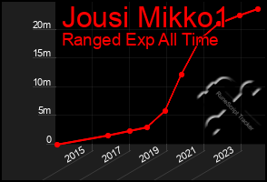 Total Graph of Jousi Mikko1