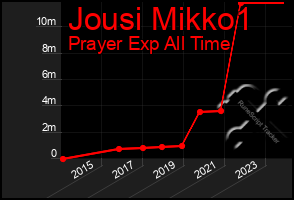 Total Graph of Jousi Mikko1