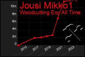 Total Graph of Jousi Mikko1