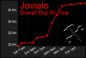 Total Graph of Jovialo