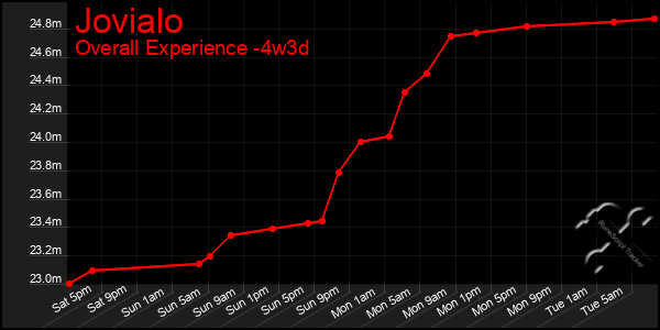 Last 31 Days Graph of Jovialo