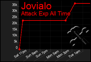 Total Graph of Jovialo