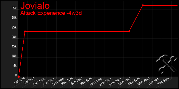 Last 31 Days Graph of Jovialo