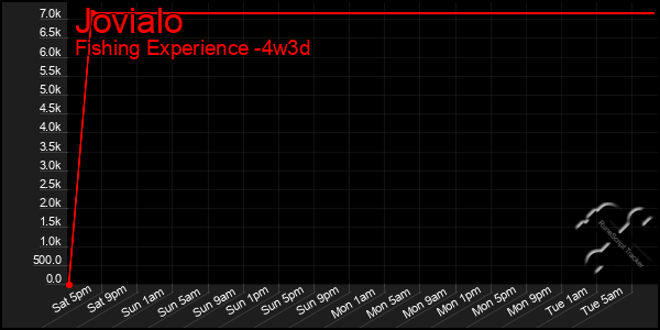Last 31 Days Graph of Jovialo