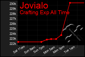 Total Graph of Jovialo