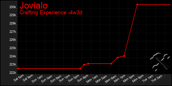 Last 31 Days Graph of Jovialo